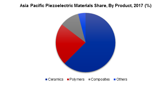 Asia Pacific Piezoelectric Materials Share, By Product, 2017 (%)